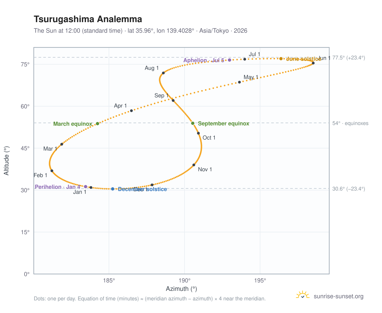 Tsurugashima analemma chart: the Sun at 12:00 (standard time) through the year