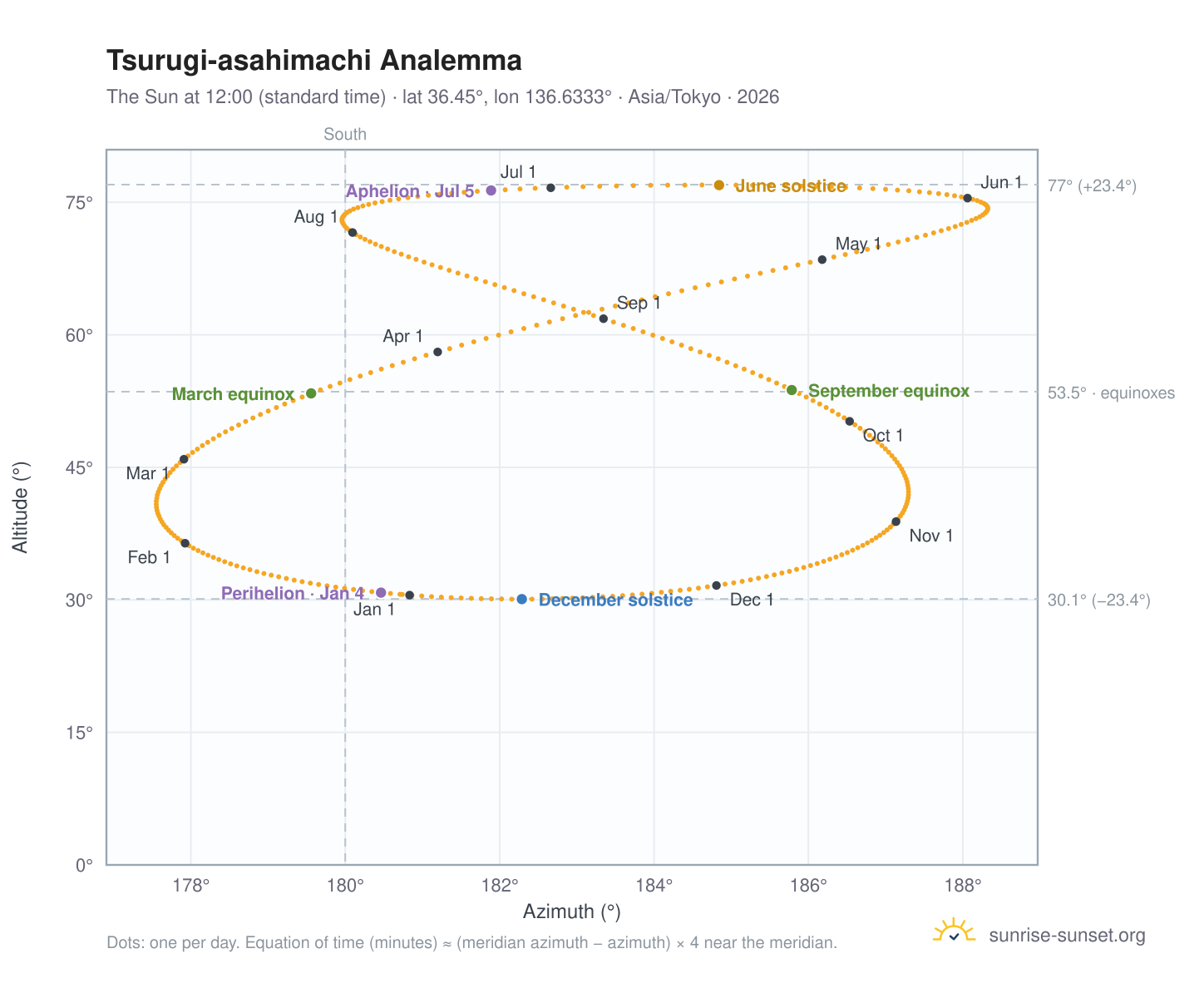Tsurugi-asahimachi analemma chart: the Sun at 12:00 (standard time) through the year