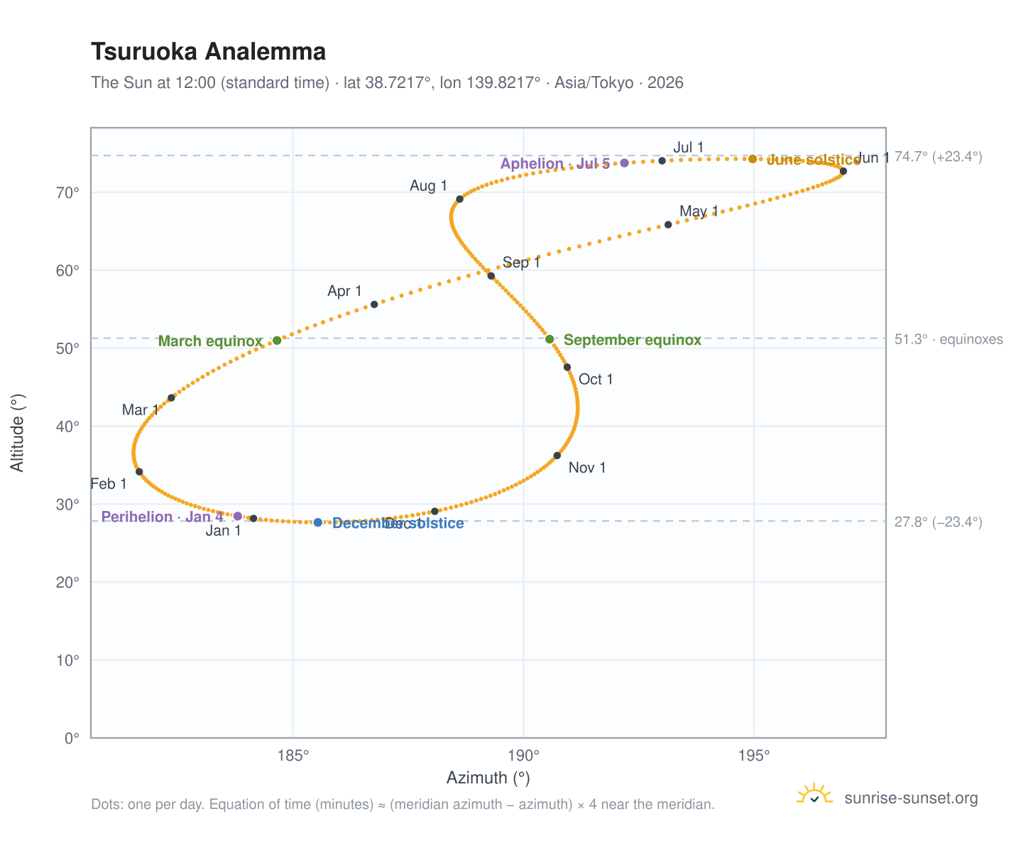 Tsuruoka analemma chart: the Sun at 12:00 (standard time) through the year