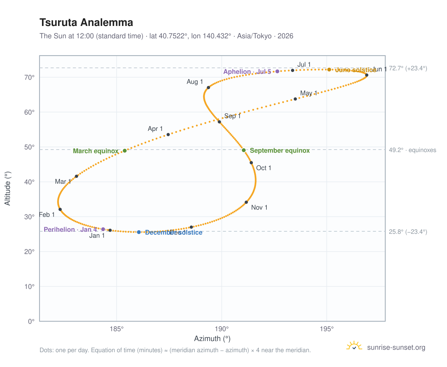 Tsuruta analemma chart: the Sun at 12:00 (standard time) through the year