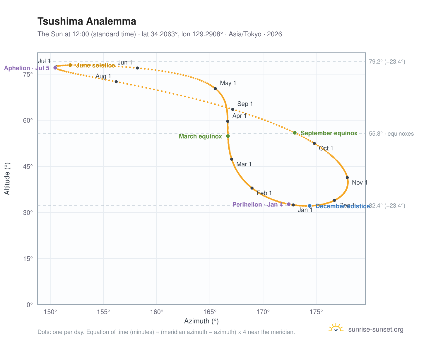 Tsushima analemma chart: the Sun at 12:00 (standard time) through the year