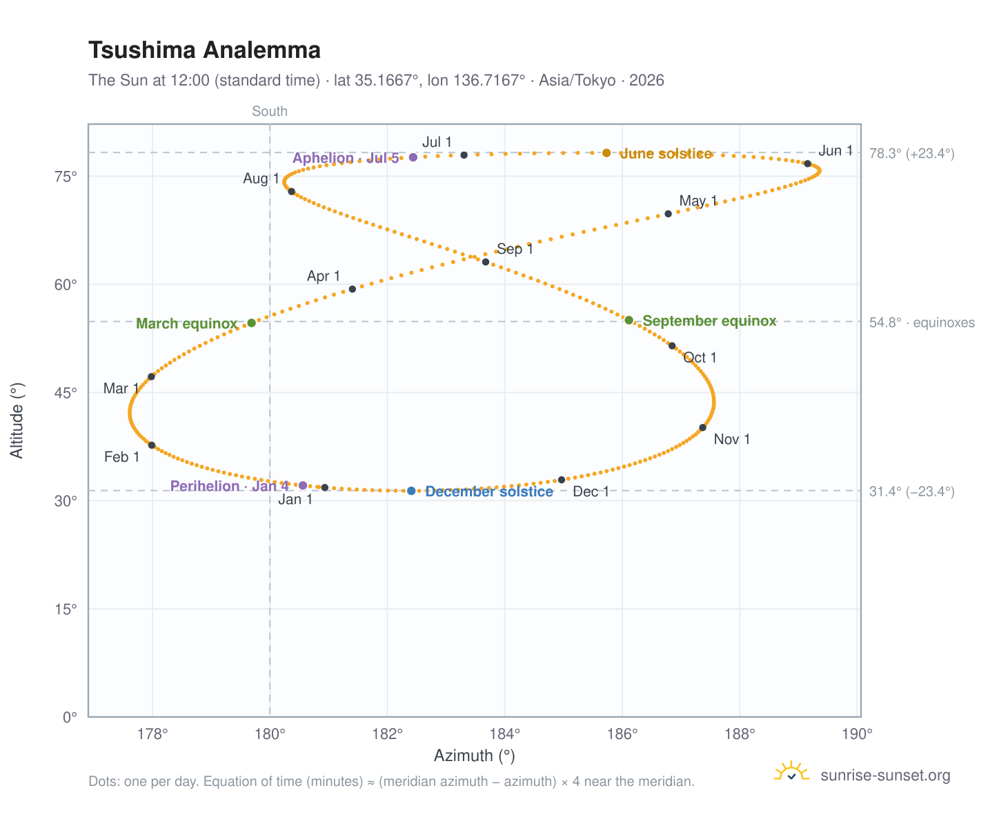 Tsushima analemma chart: the Sun at 12:00 (standard time) through the year