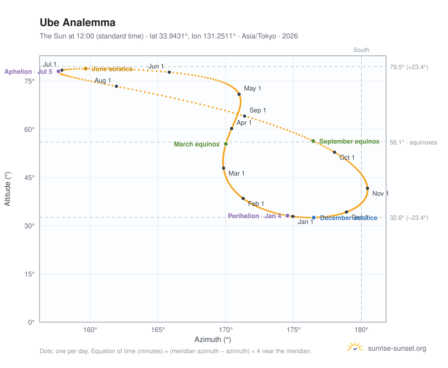 Ube analemma chart: the Sun at 12:00 (standard time) through the year