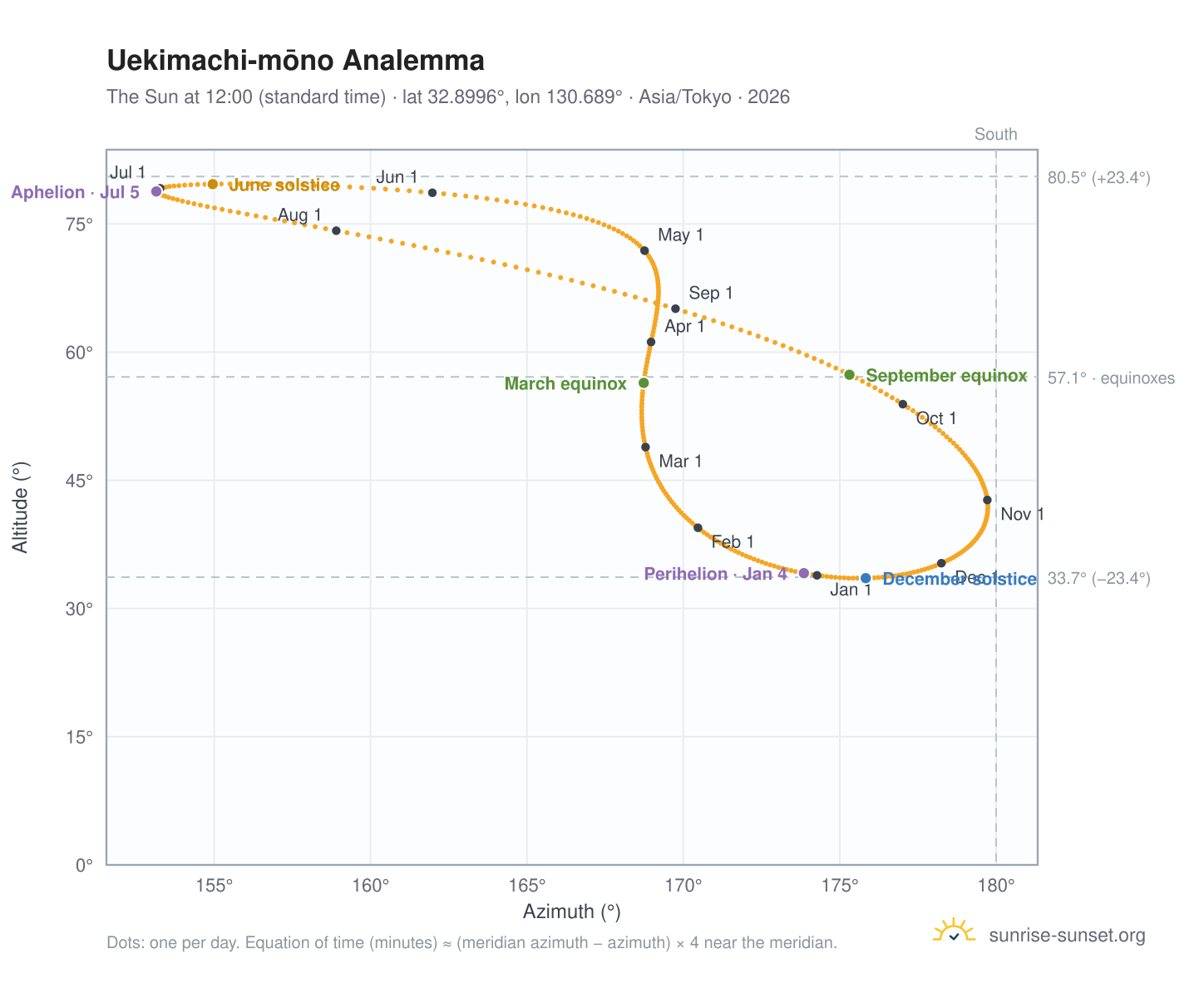 Uekimachi-mōno analemma chart: the Sun at 12:00 (standard time) through the year