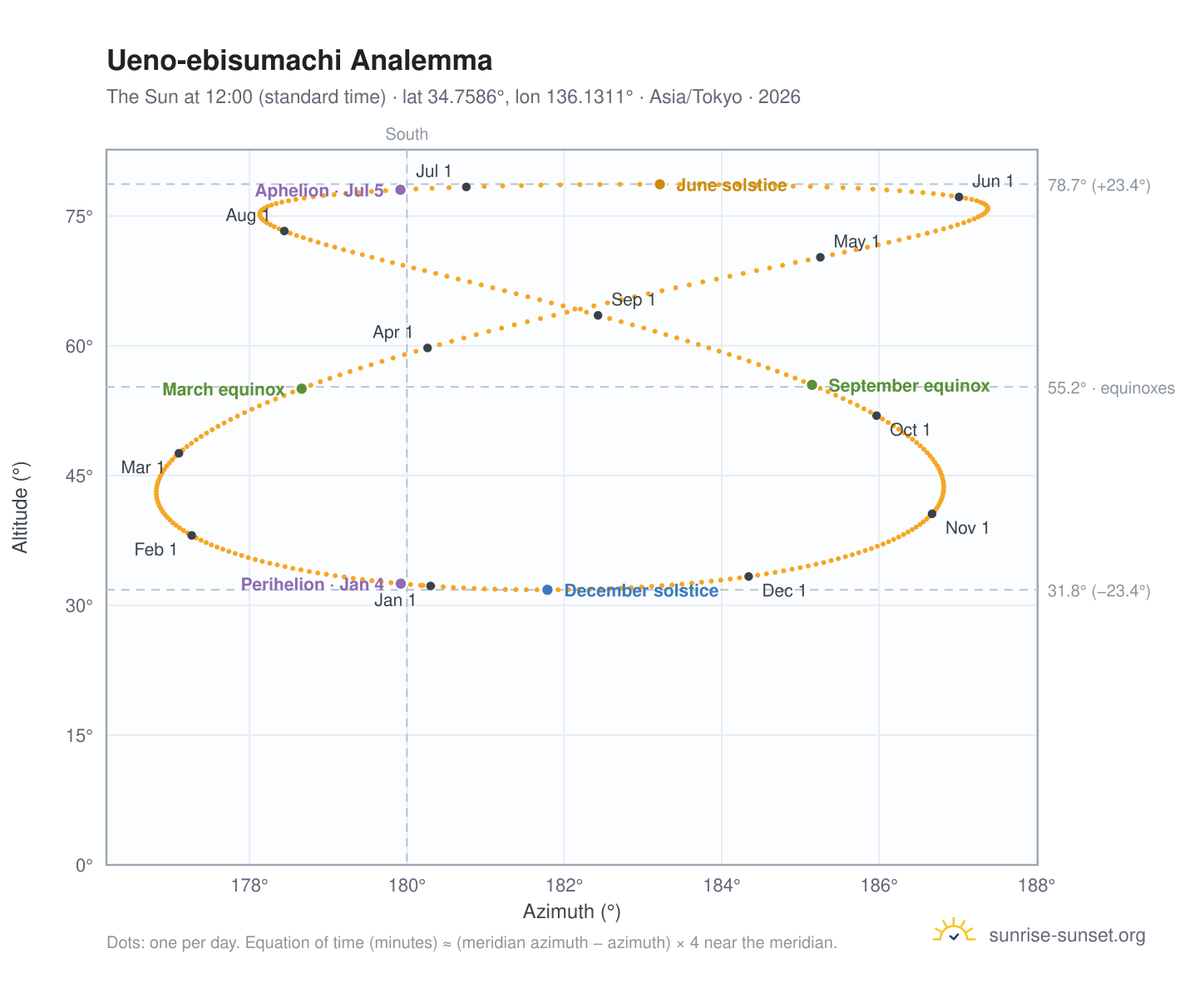 Ueno-ebisumachi analemma chart: the Sun at 12:00 (standard time) through the year