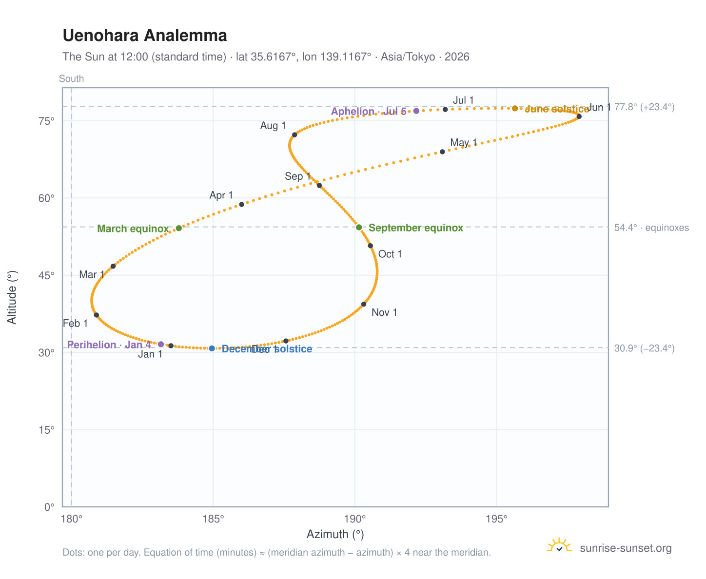 Uenohara analemma chart: the Sun at 12:00 (standard time) through the year
