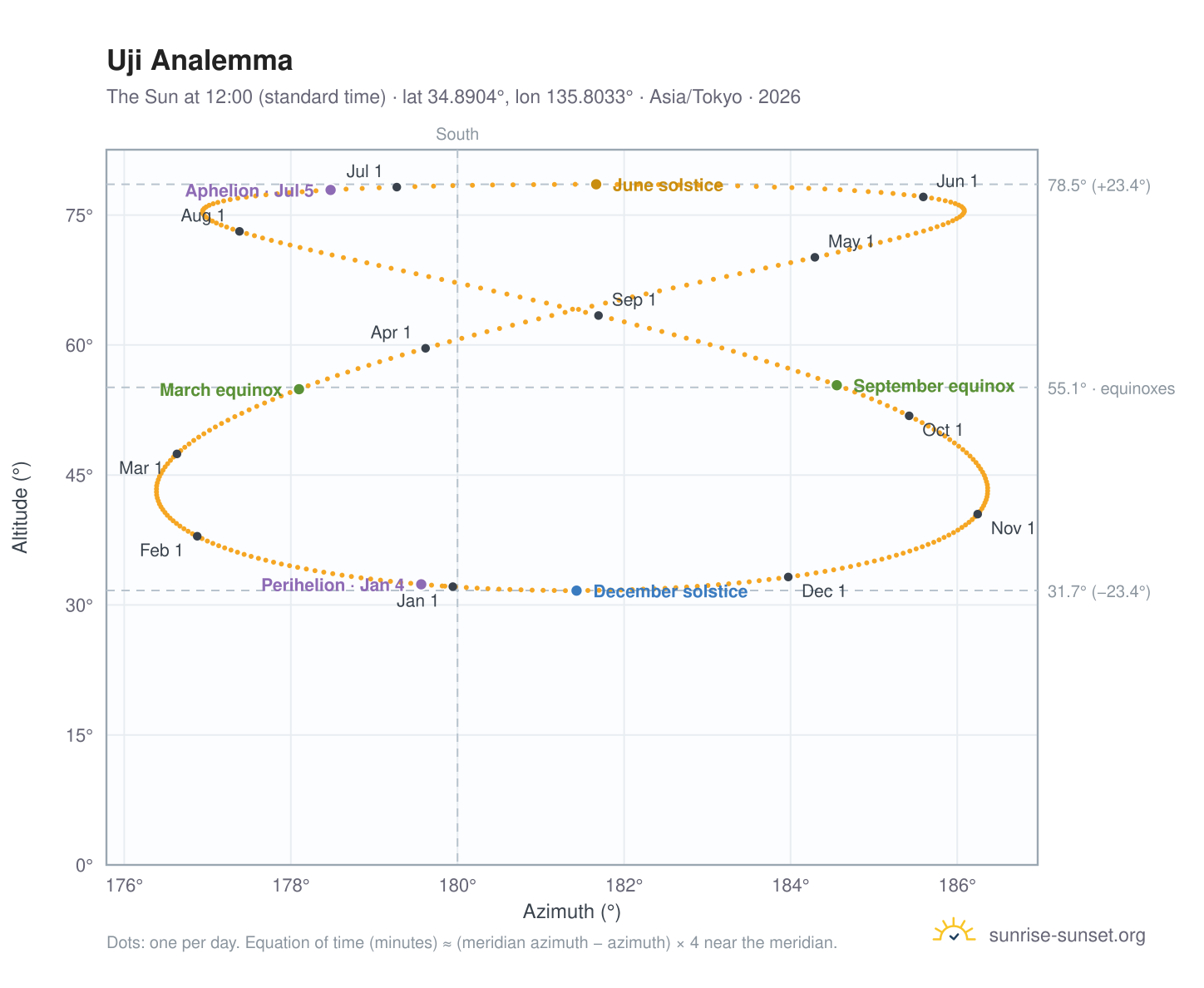 Uji analemma chart: the Sun at 12:00 (standard time) through the year