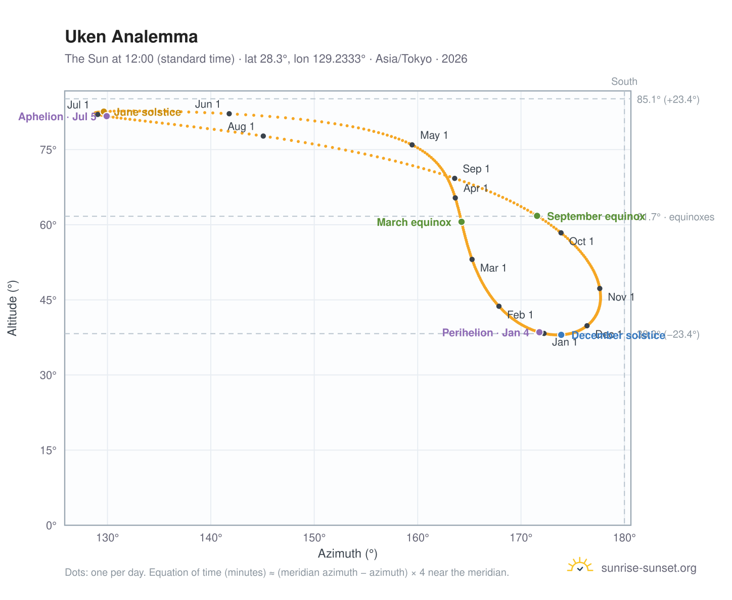 Uken analemma chart: the Sun at 12:00 (standard time) through the year
