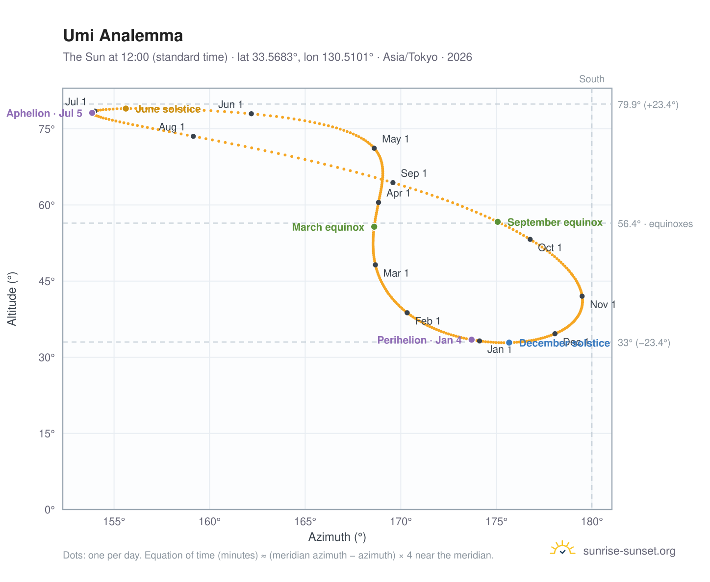 Umi analemma chart: the Sun at 12:00 (standard time) through the year