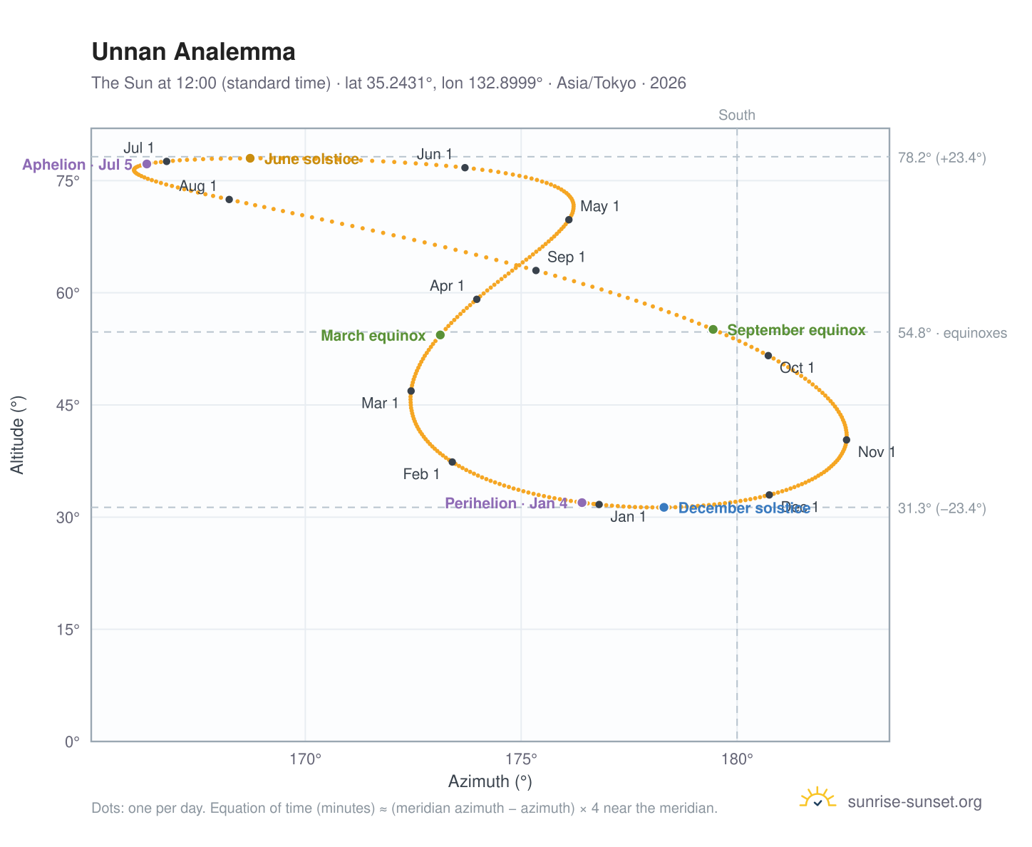 Unnan analemma chart: the Sun at 12:00 (standard time) through the year