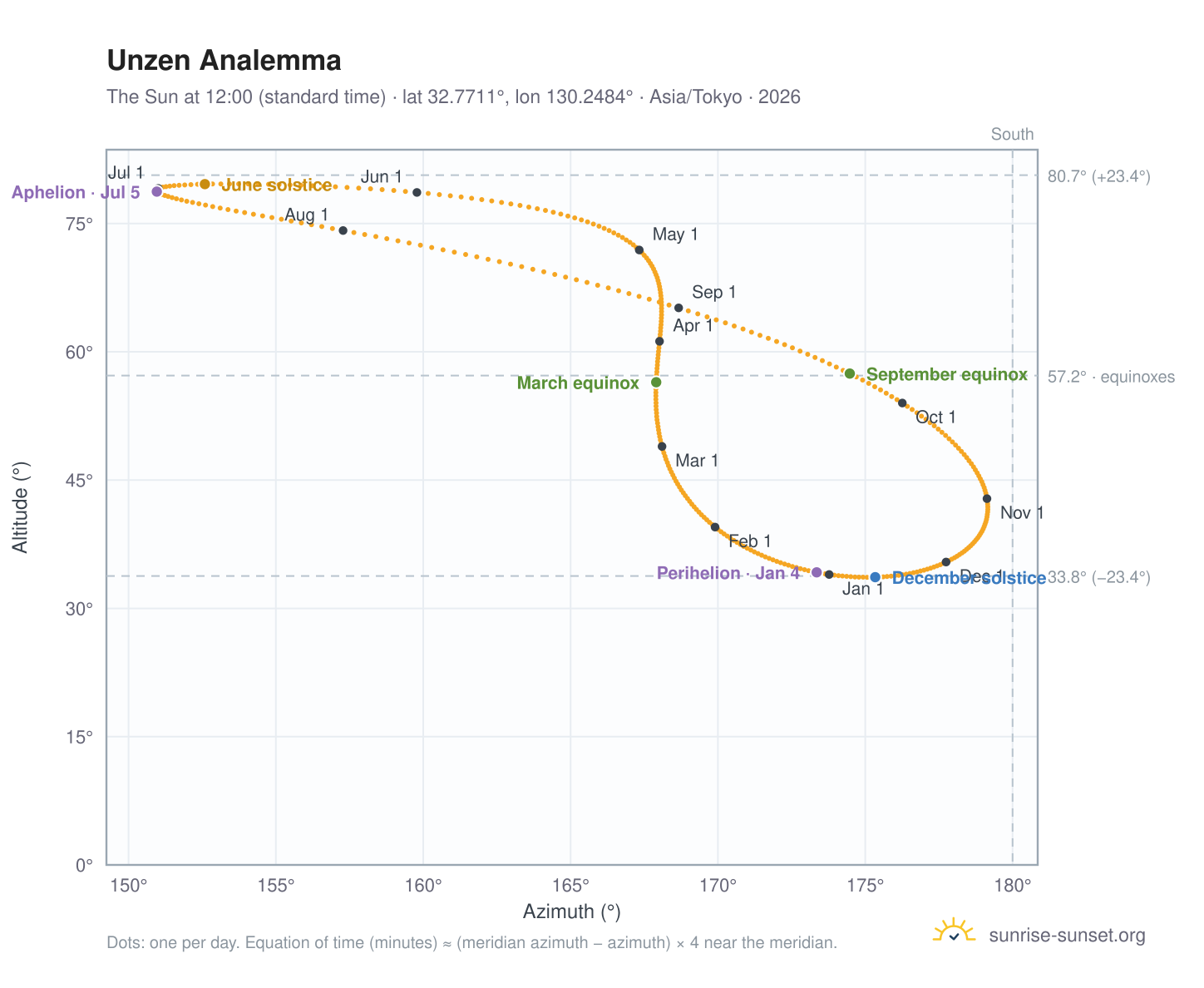 Unzen analemma chart: the Sun at 12:00 (standard time) through the year