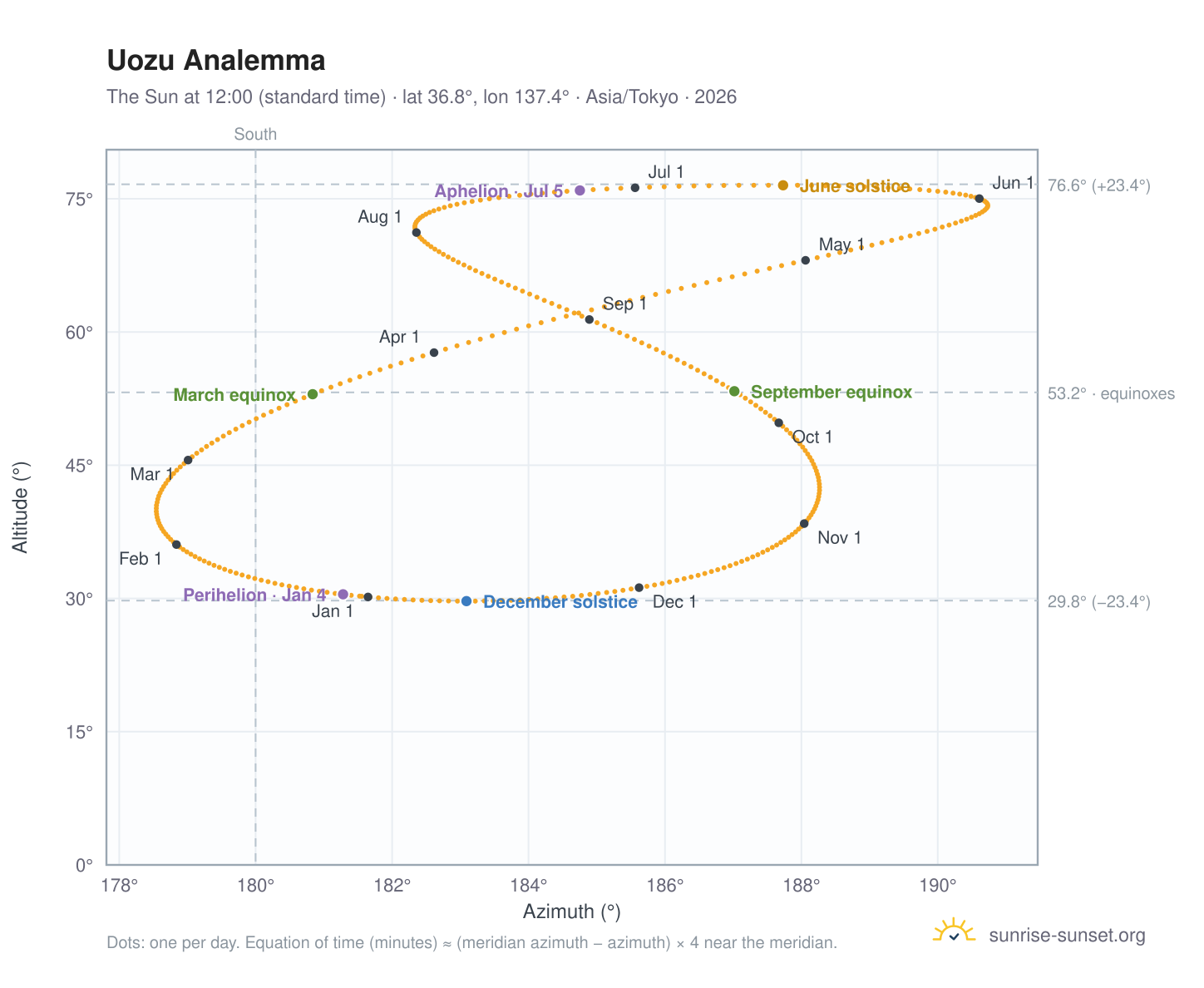 Uozu analemma chart: the Sun at 12:00 (standard time) through the year