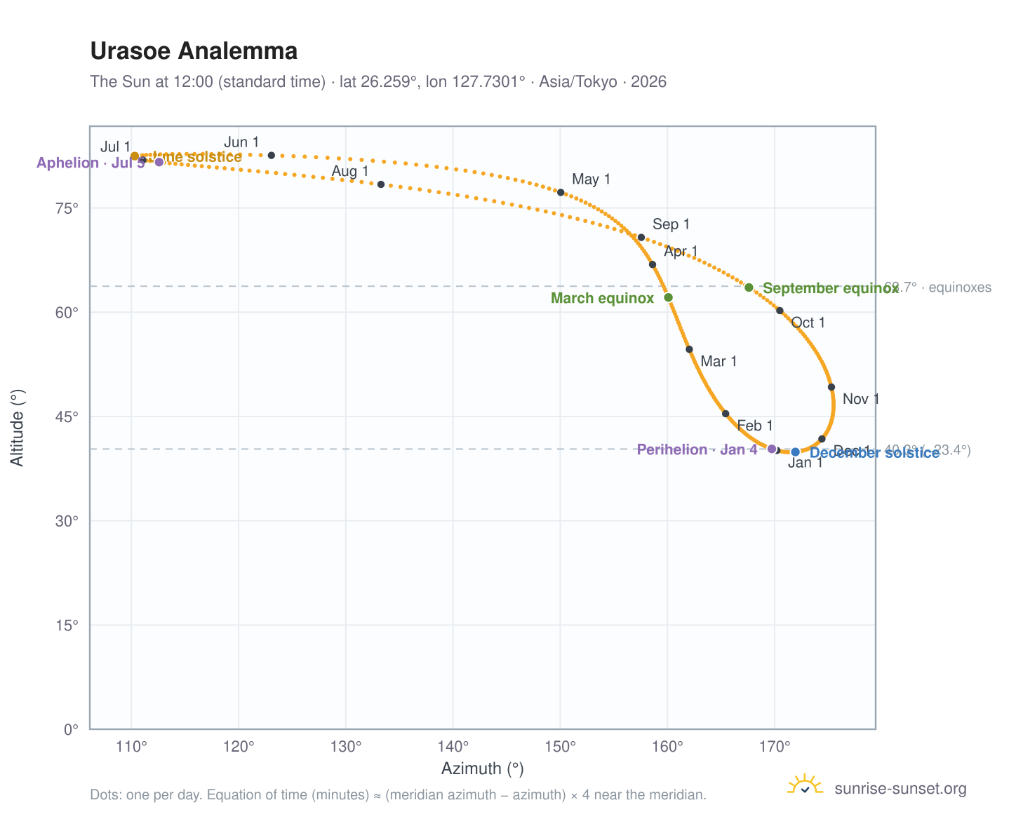 Urasoe analemma chart: the Sun at 12:00 (standard time) through the year