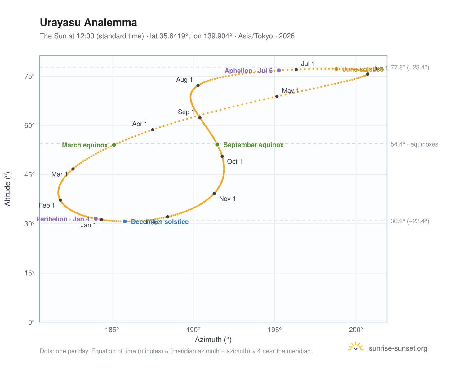 Urayasu analemma chart: the Sun at 12:00 (standard time) through the year