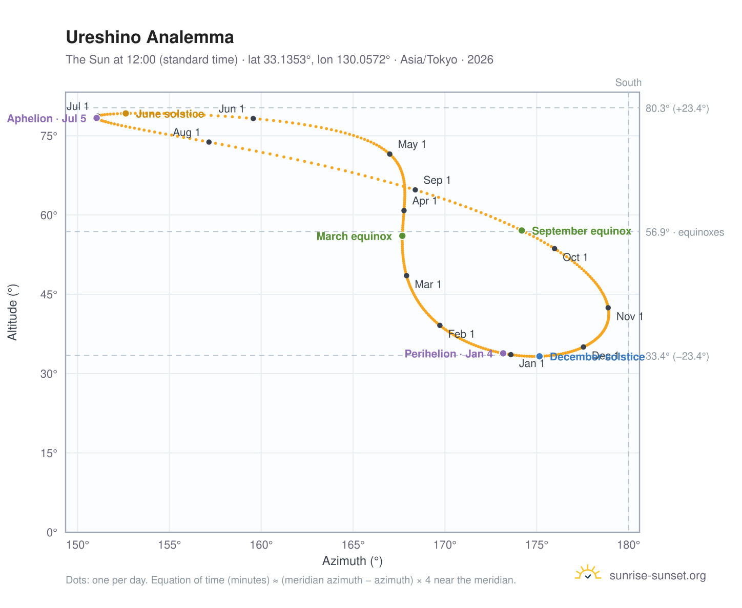 Ureshino analemma chart: the Sun at 12:00 (standard time) through the year