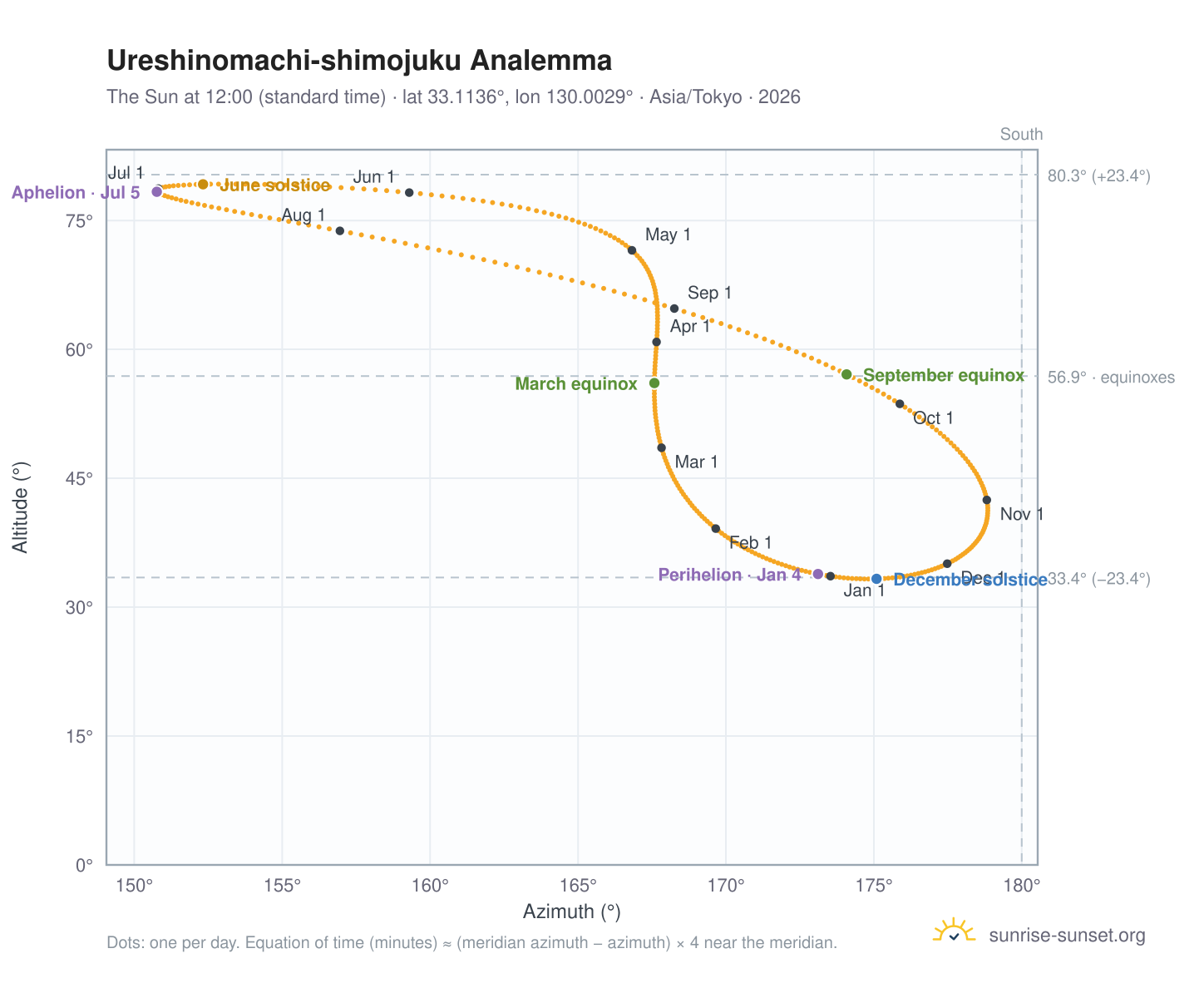 Ureshinomachi-shimojuku analemma chart: the Sun at 12:00 (standard time) through the year