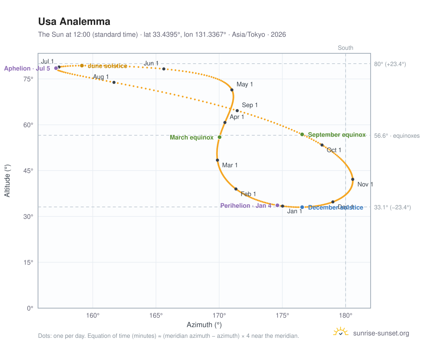 Usa analemma chart: the Sun at 12:00 (standard time) through the year