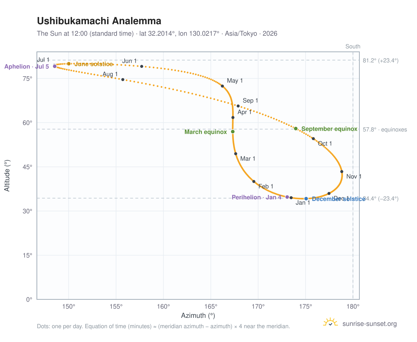 Ushibukamachi analemma chart: the Sun at 12:00 (standard time) through the year