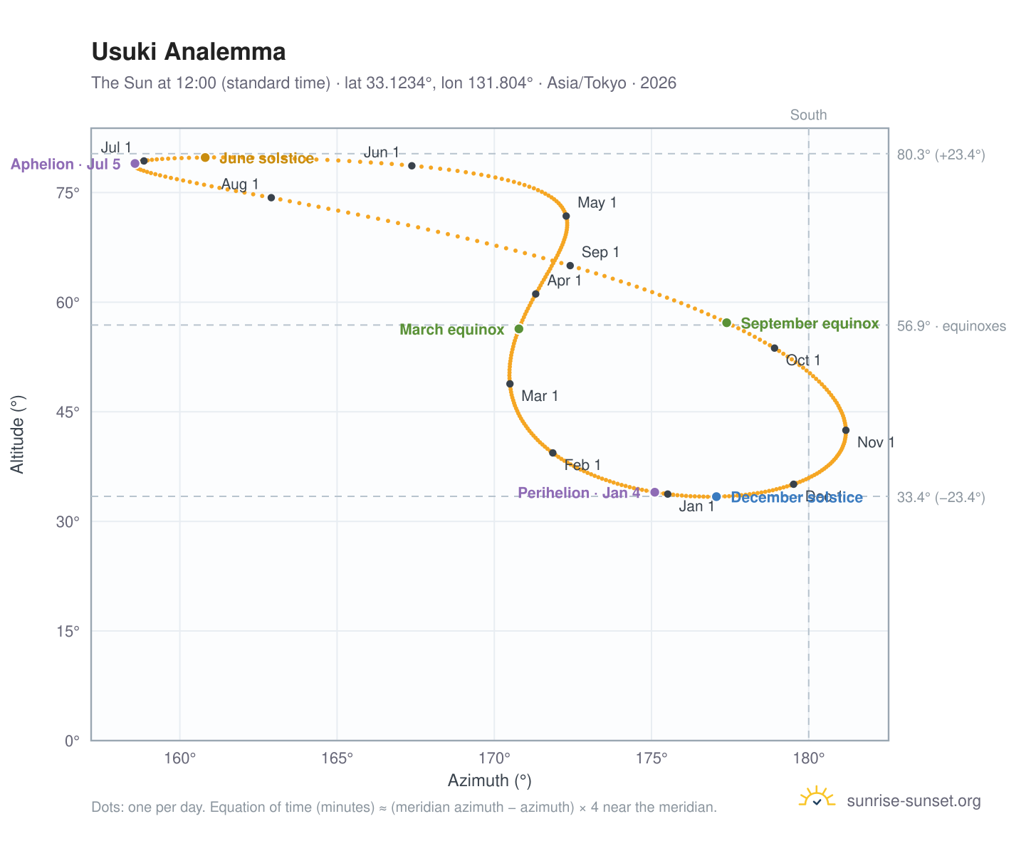 Usuki analemma chart: the Sun at 12:00 (standard time) through the year