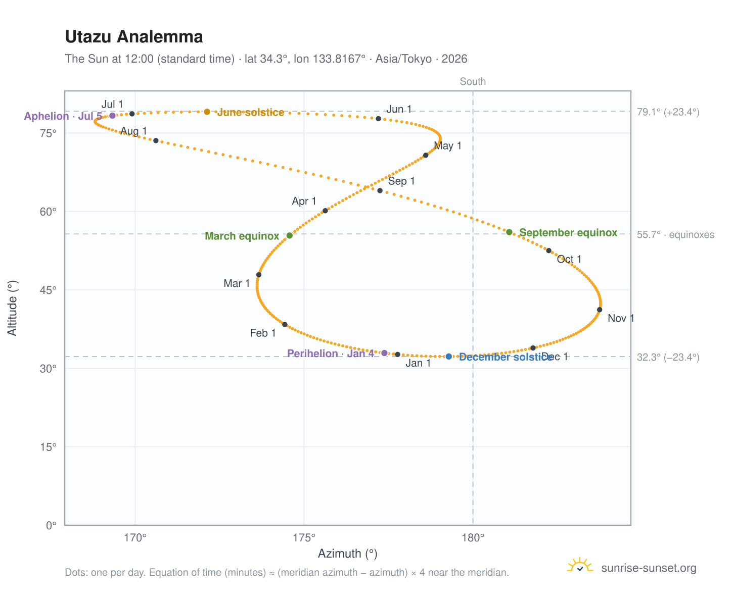 Utazu analemma chart: the Sun at 12:00 (standard time) through the year