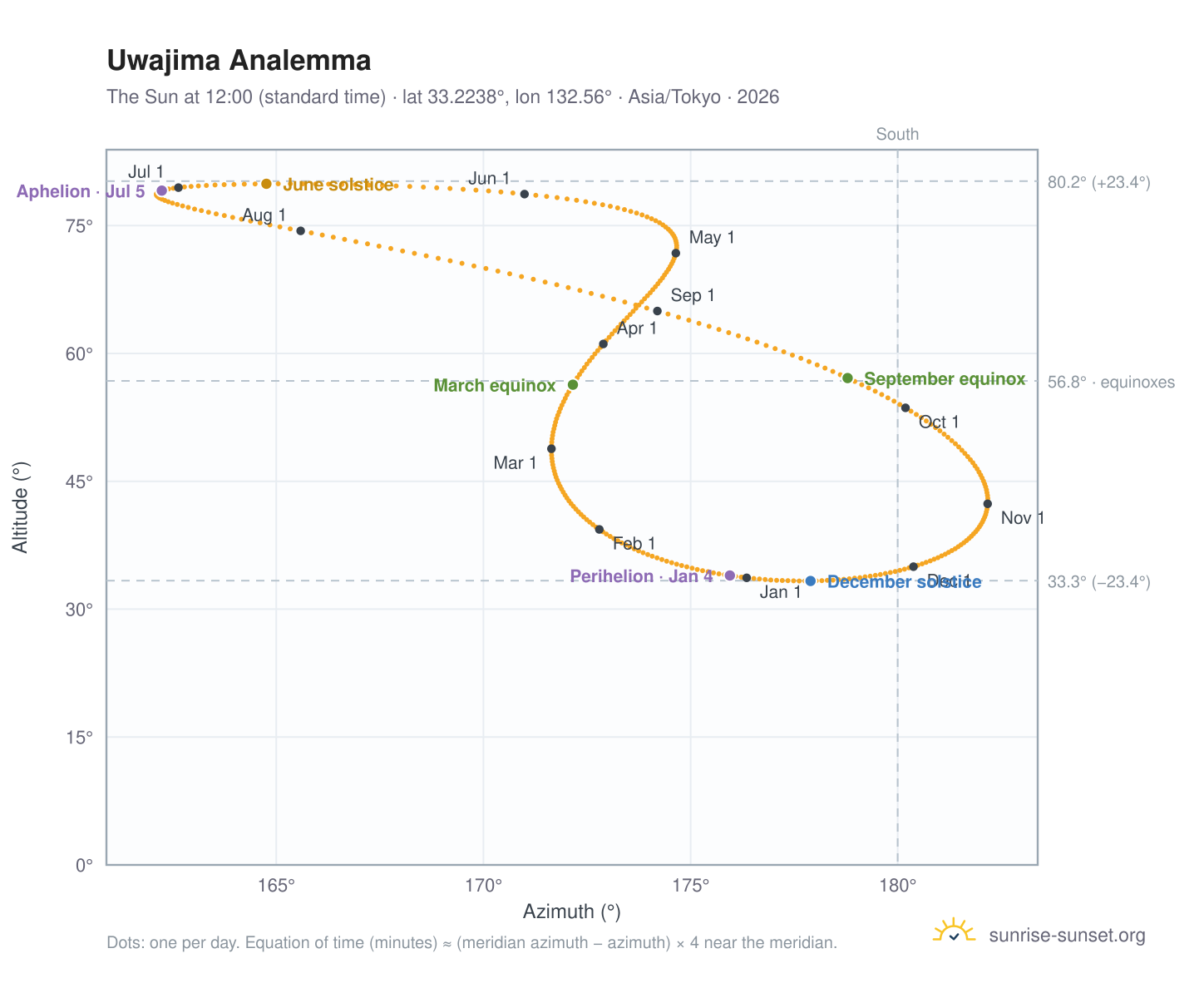 Uwajima analemma chart: the Sun at 12:00 (standard time) through the year