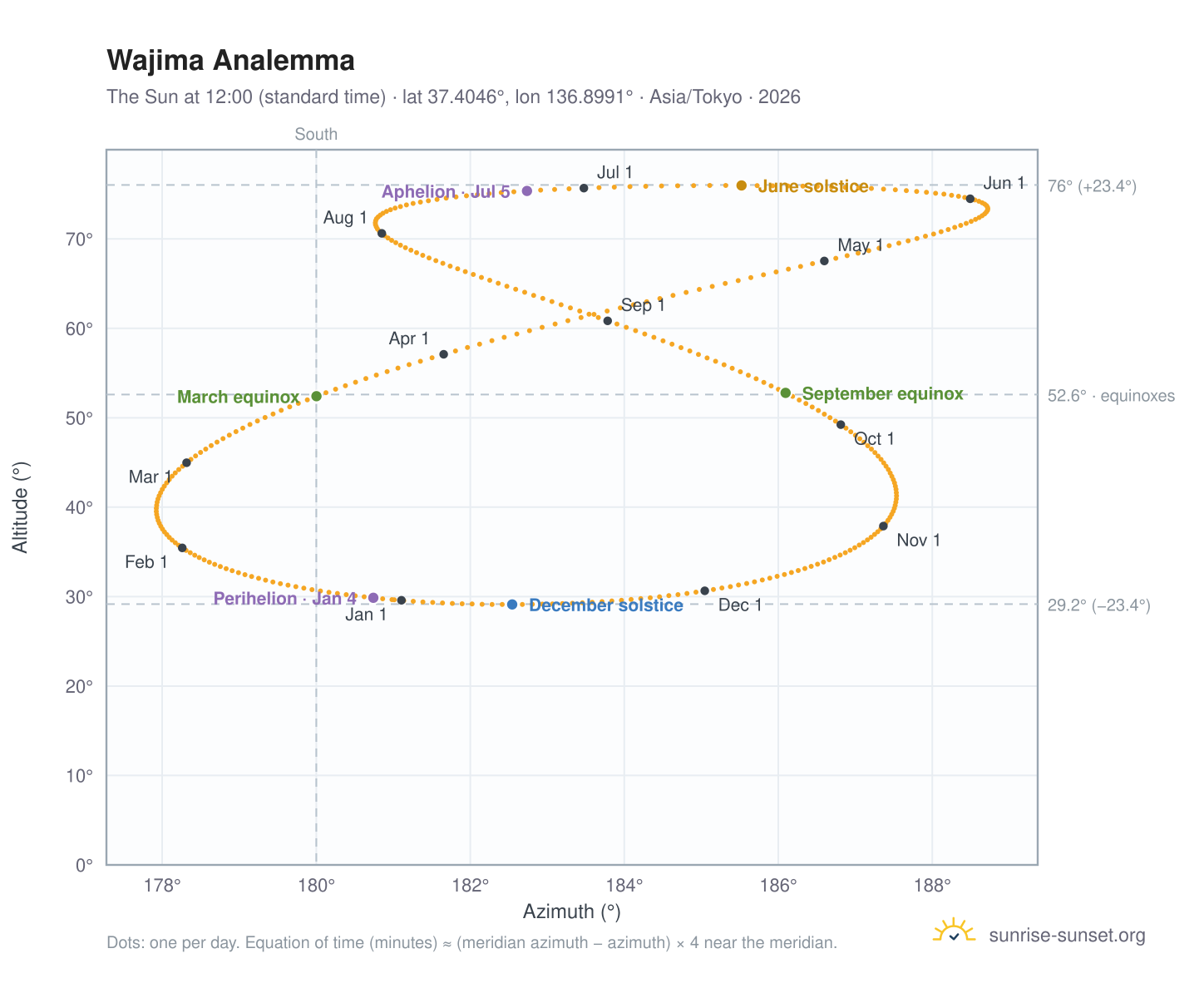 Wajima analemma chart: the Sun at 12:00 (standard time) through the year