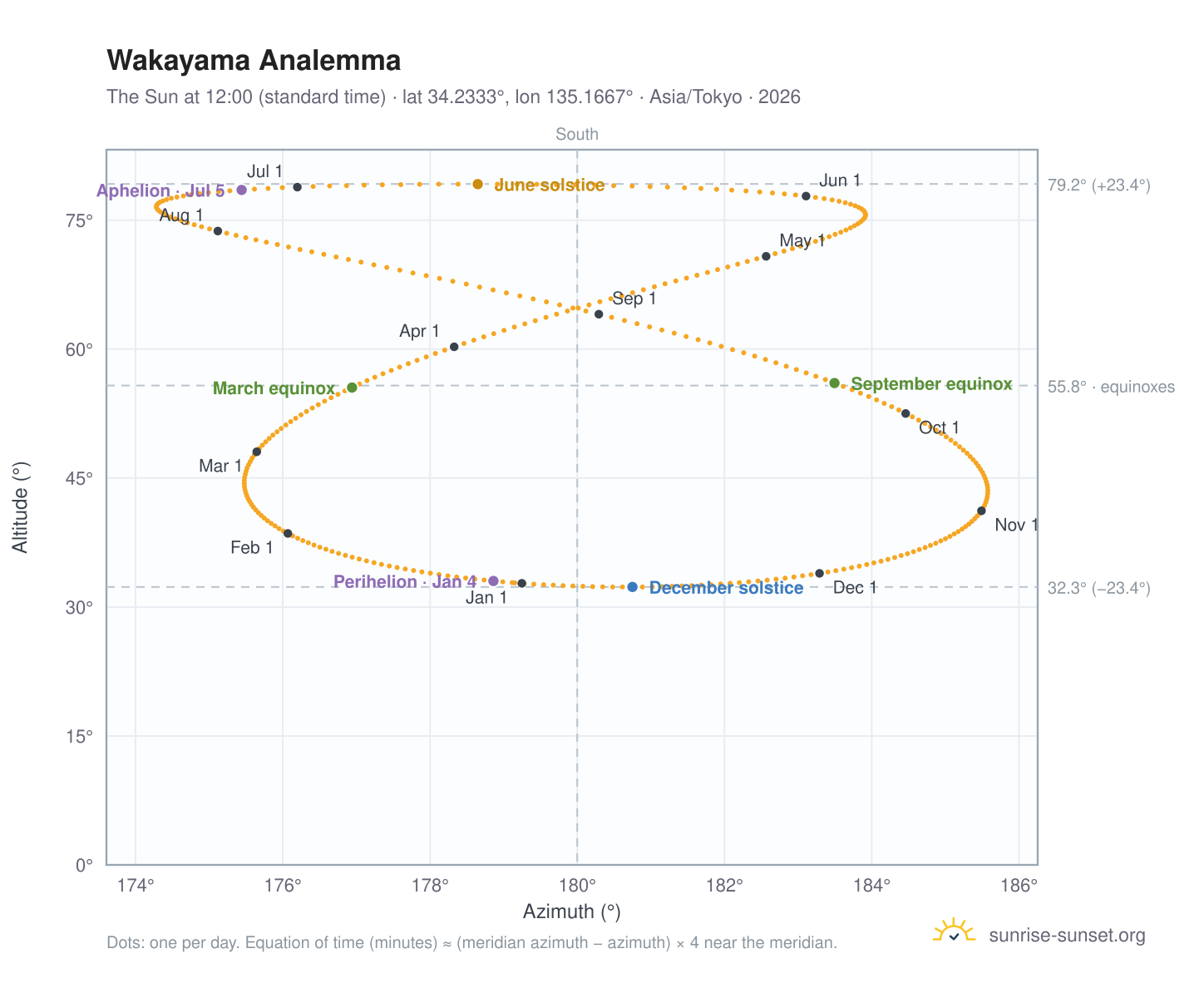 Wakayama analemma chart: the Sun at 12:00 (standard time) through the year