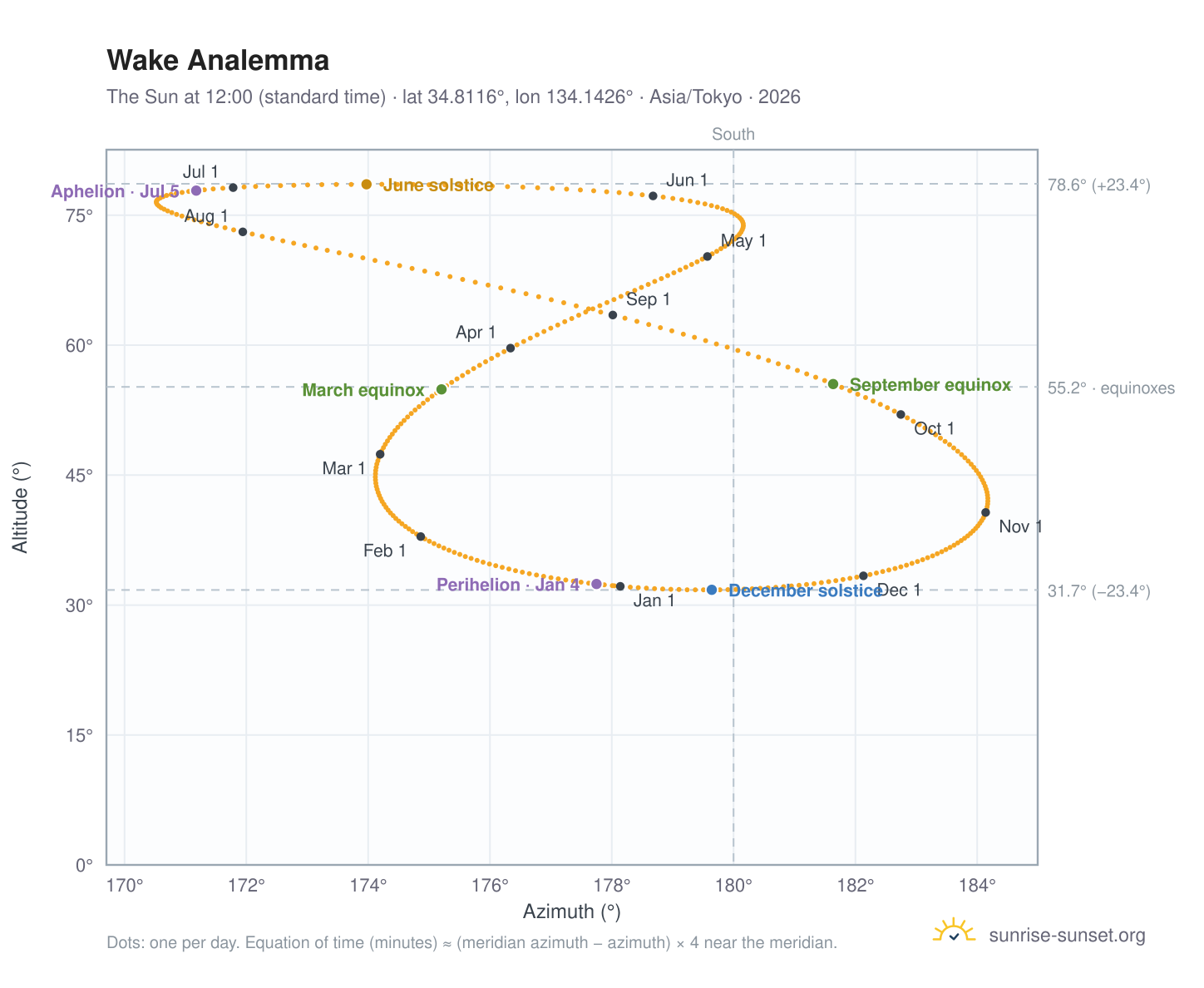 Wake analemma chart: the Sun at 12:00 (standard time) through the year
