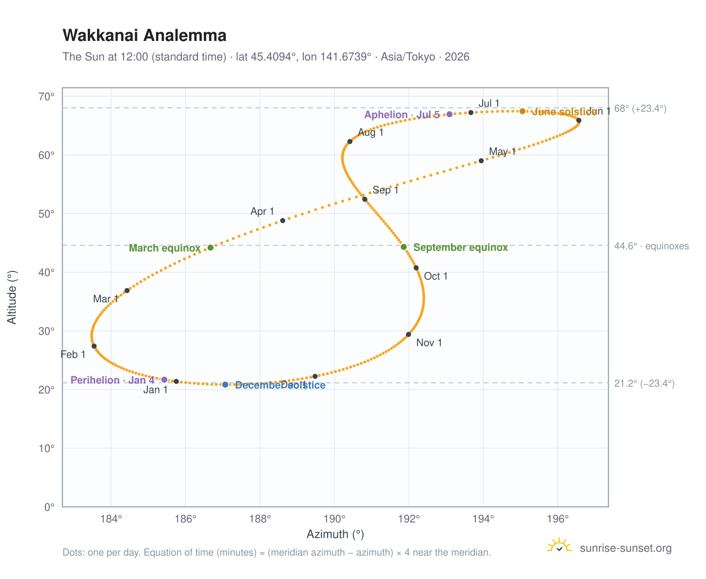 Wakkanai analemma chart: the Sun at 12:00 (standard time) through the year