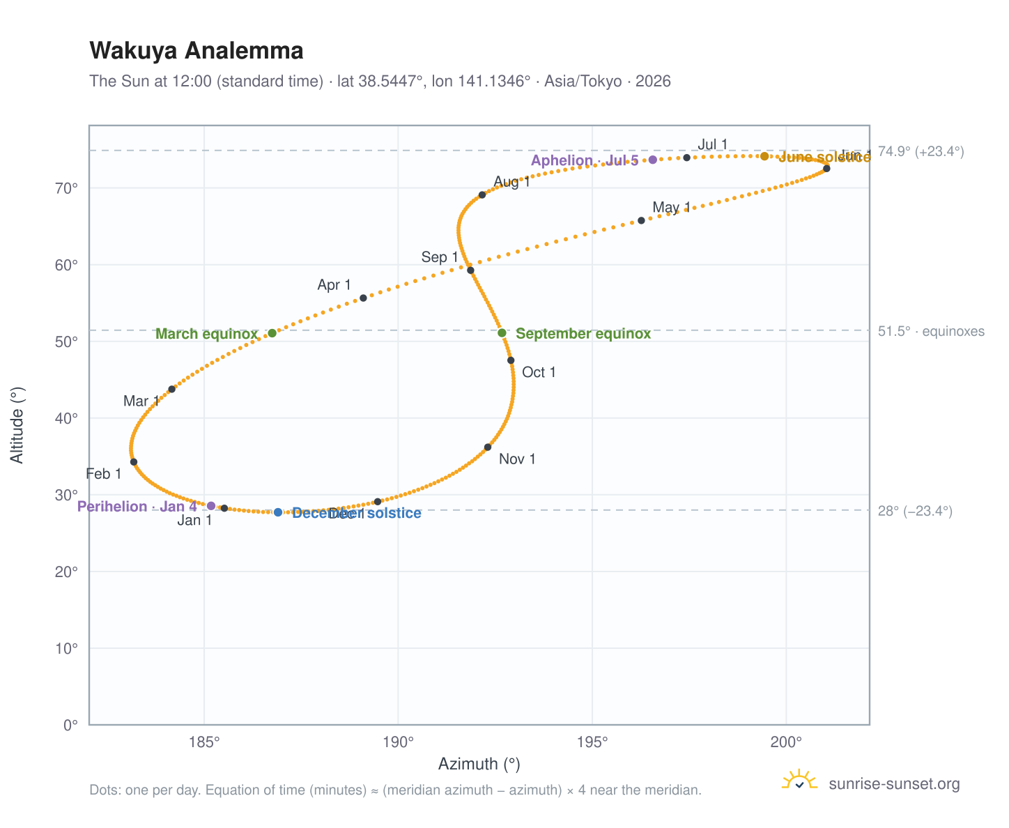 Wakuya analemma chart: the Sun at 12:00 (standard time) through the year