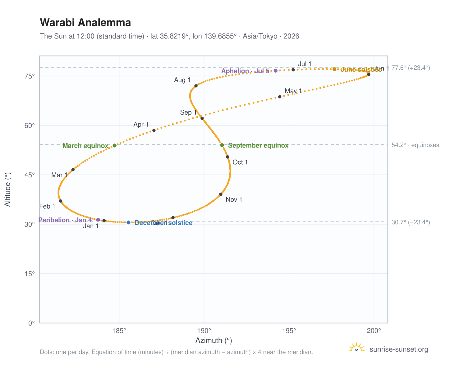 Warabi analemma chart: the Sun at 12:00 (standard time) through the year