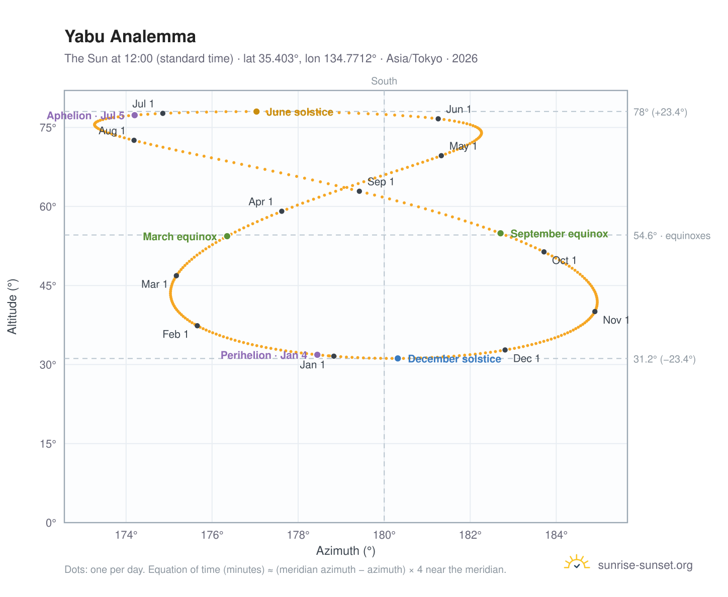 Yabu analemma chart: the Sun at 12:00 (standard time) through the year