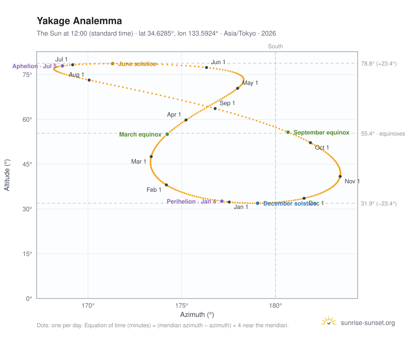 Yakage analemma chart: the Sun at 12:00 (standard time) through the year