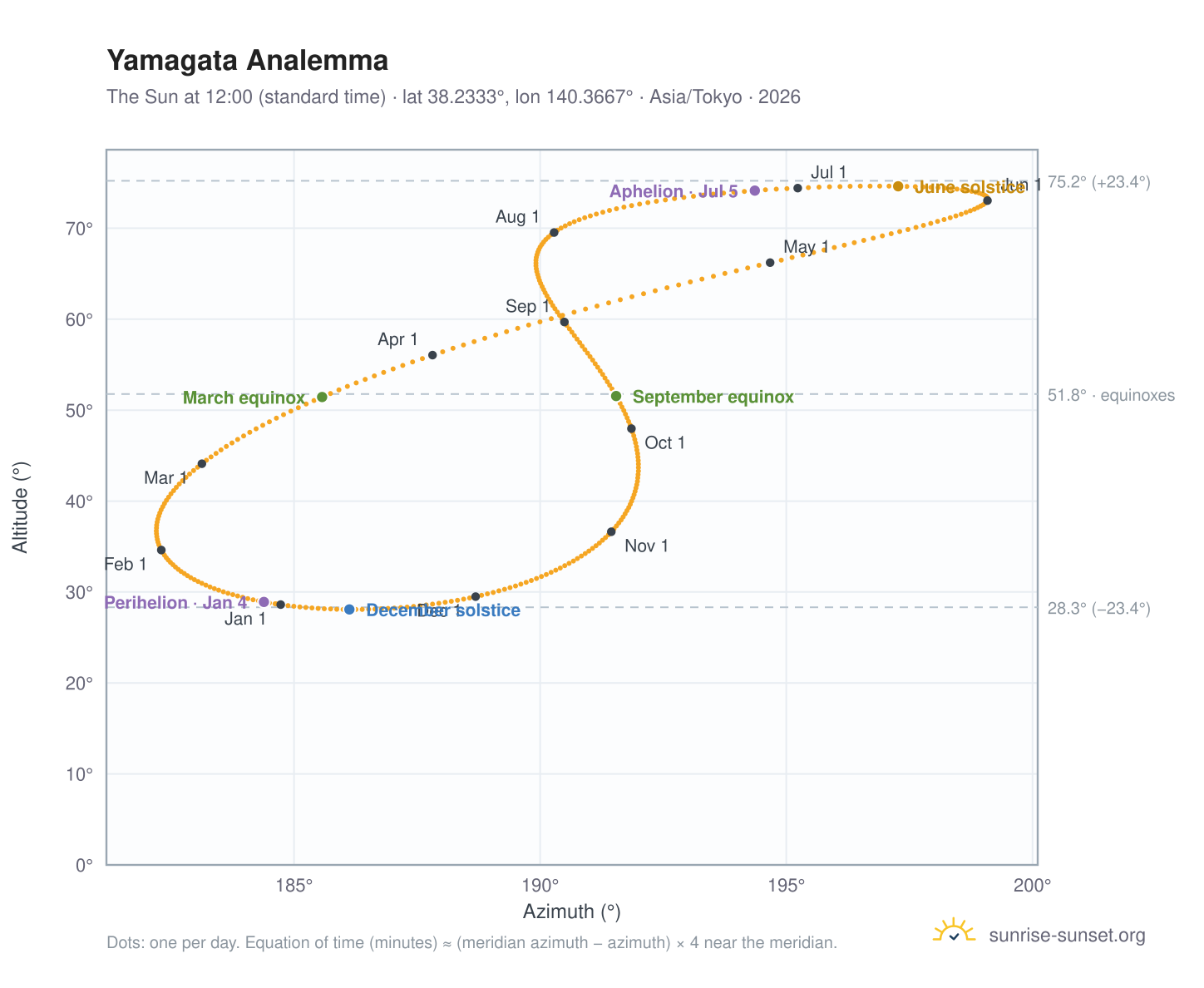 Yamagata analemma chart: the Sun at 12:00 (standard time) through the year