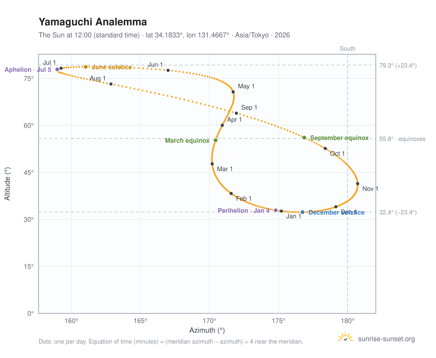 Yamaguchi analemma chart: the Sun at 12:00 (standard time) through the year