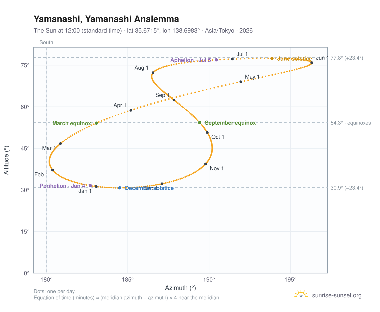 Yamanashi, Yamanashi analemma chart: the Sun at 12:00 (standard time) through the year