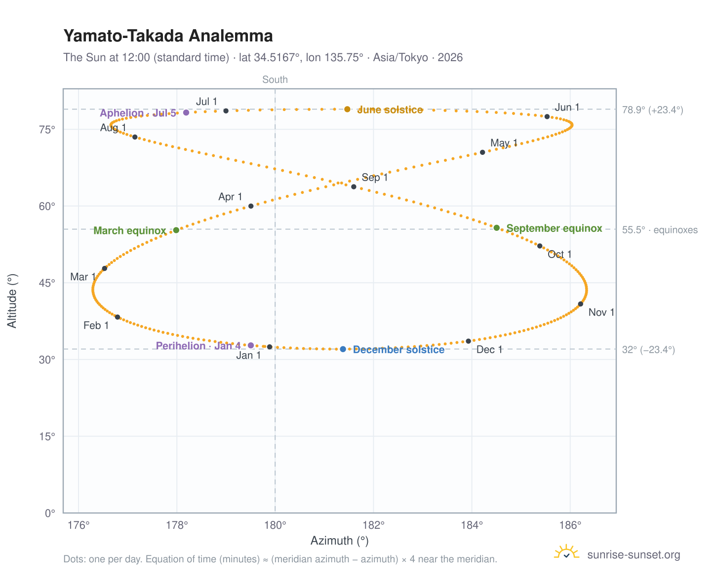 Yamato-Takada analemma chart: the Sun at 12:00 (standard time) through the year