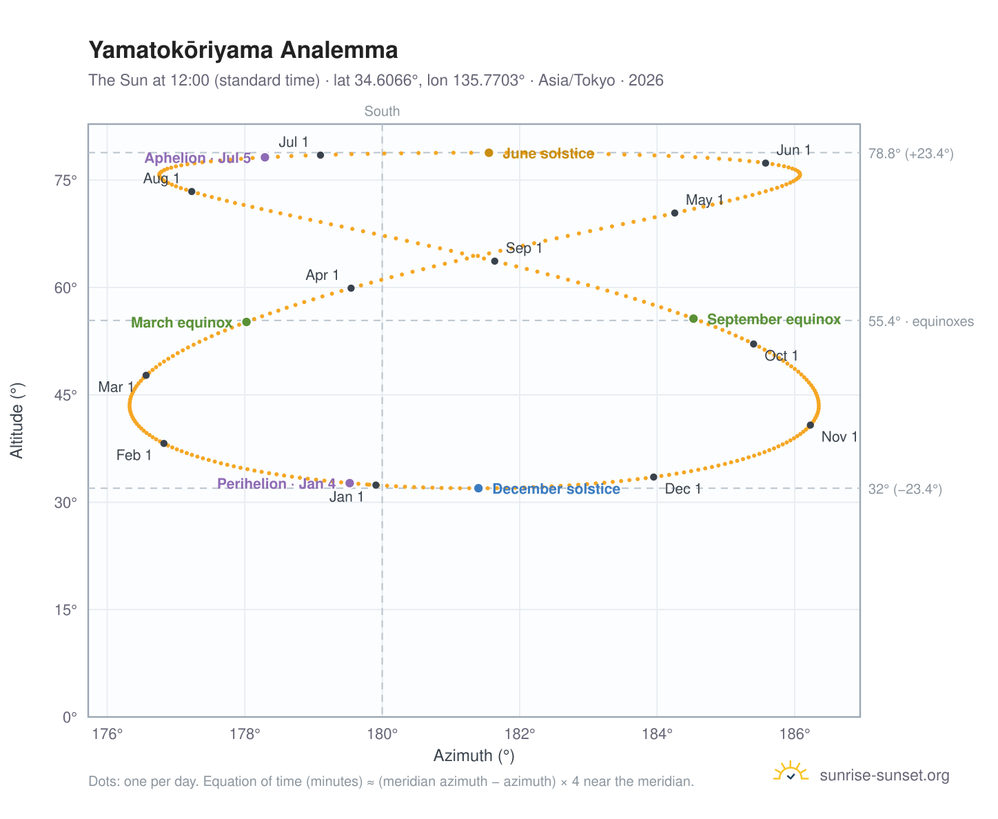 Yamatokōriyama analemma chart: the Sun at 12:00 (standard time) through the year