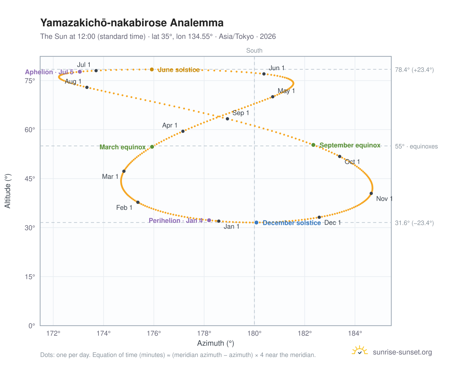 Yamazakichō-nakabirose analemma chart: the Sun at 12:00 (standard time) through the year