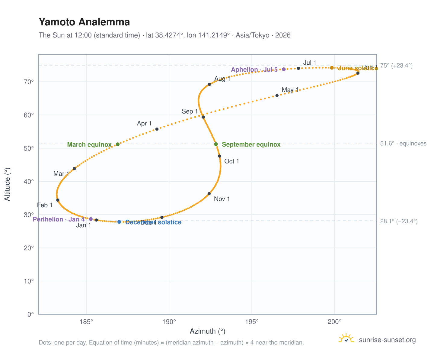 Yamoto analemma chart: the Sun at 12:00 (standard time) through the year