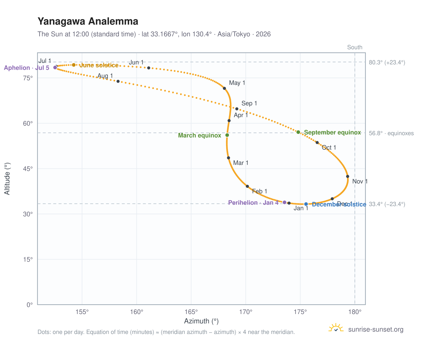 Yanagawa analemma chart: the Sun at 12:00 (standard time) through the year