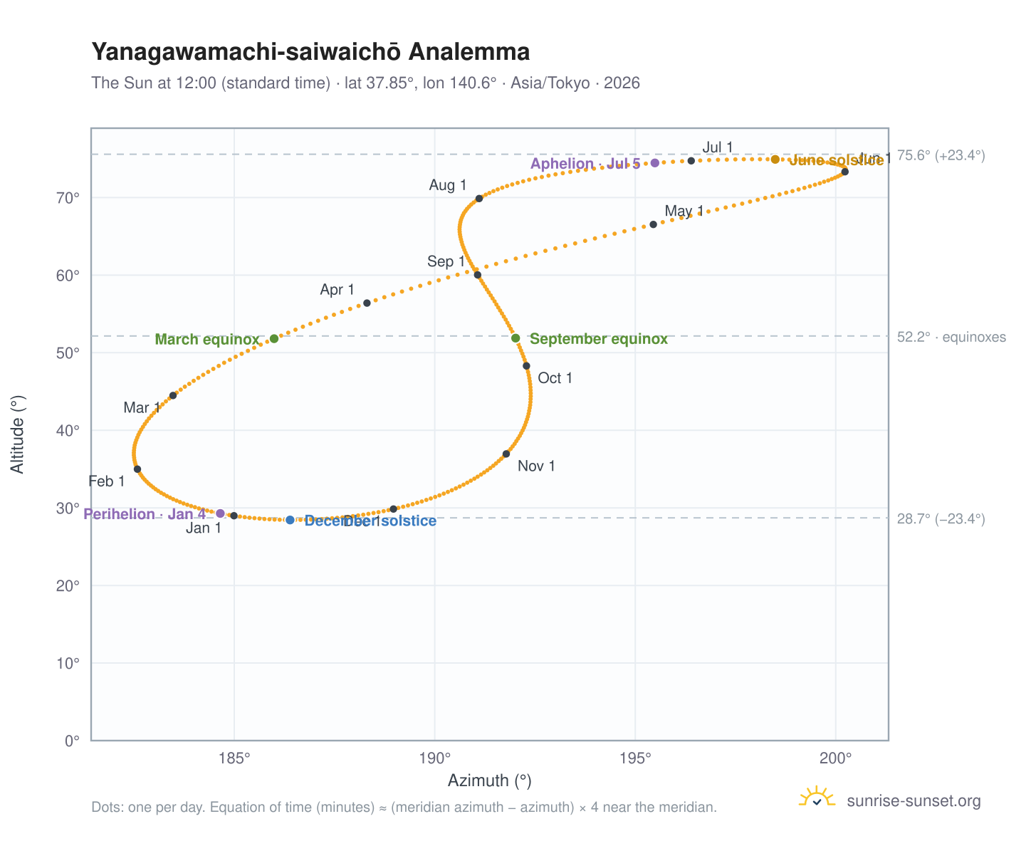 Yanagawamachi-saiwaichō analemma chart: the Sun at 12:00 (standard time) through the year