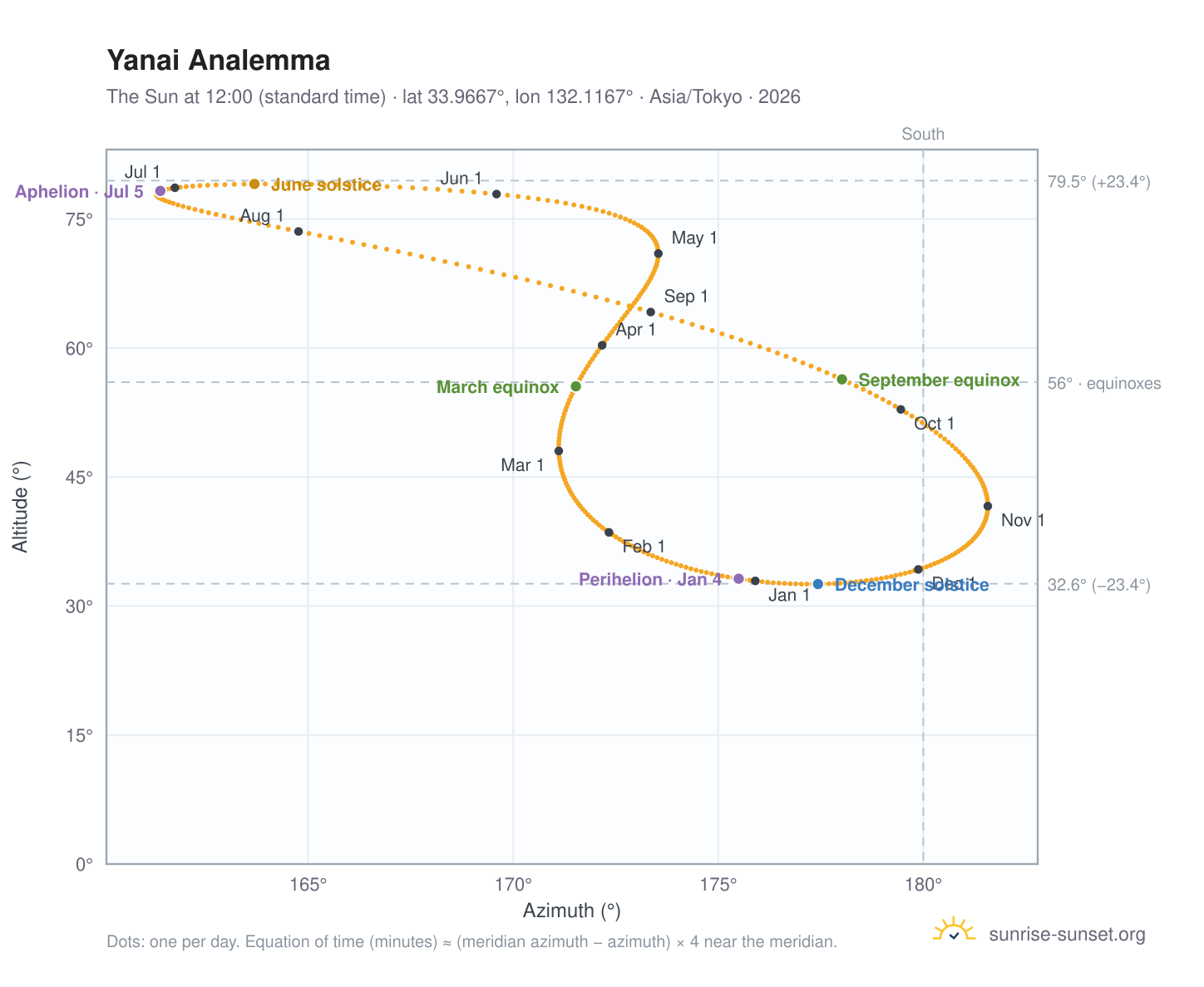 Yanai analemma chart: the Sun at 12:00 (standard time) through the year