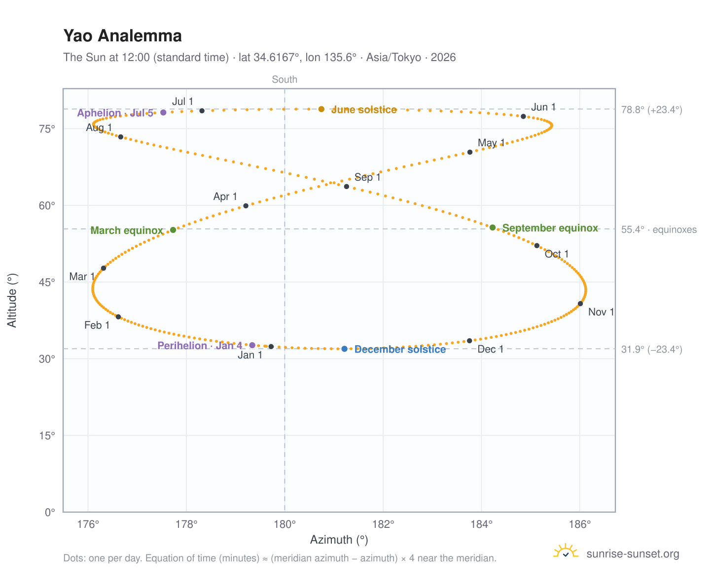 Yao analemma chart: the Sun at 12:00 (standard time) through the year
