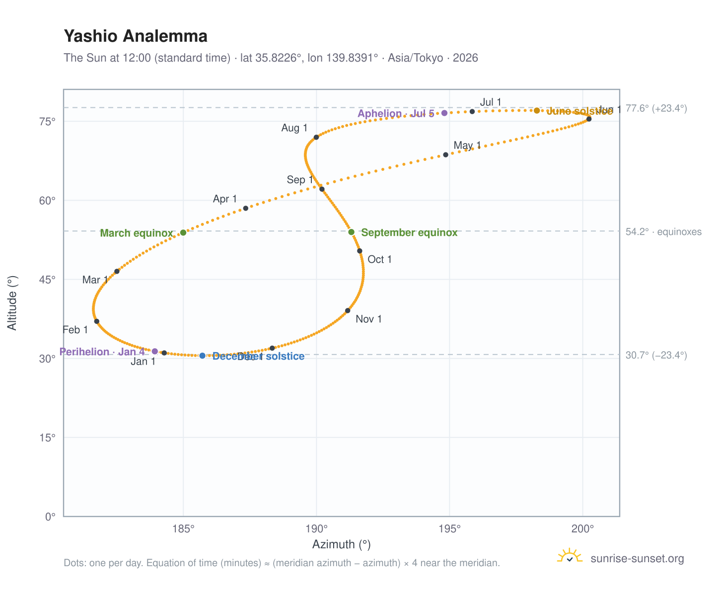 Yashio analemma chart: the Sun at 12:00 (standard time) through the year
