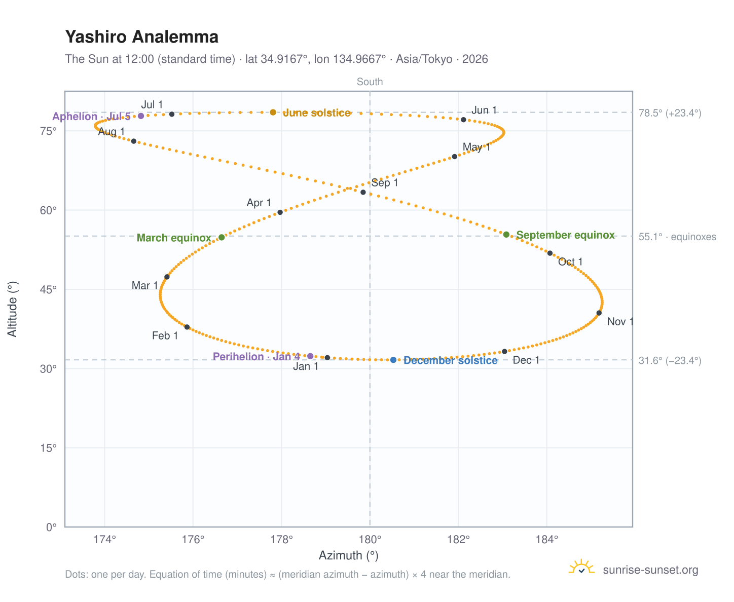 Yashiro analemma chart: the Sun at 12:00 (standard time) through the year