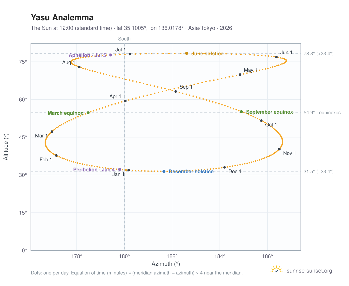 Yasu analemma chart: the Sun at 12:00 (standard time) through the year
