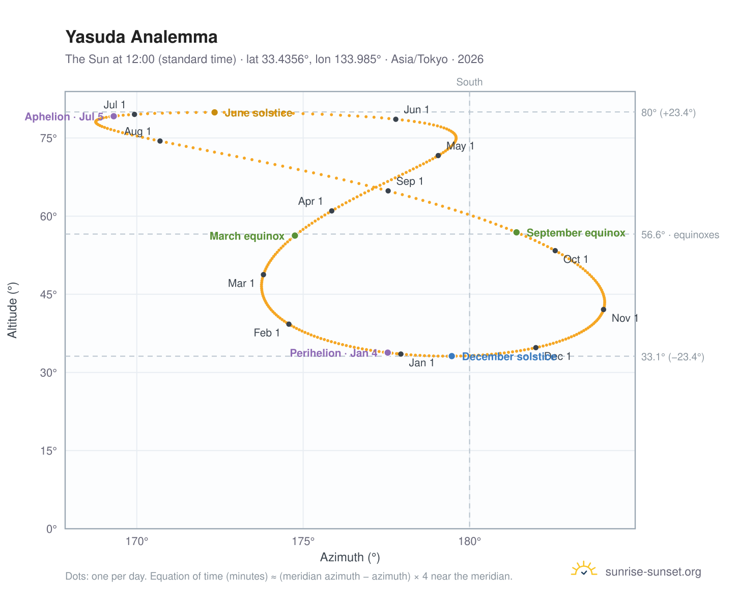 Yasuda analemma chart: the Sun at 12:00 (standard time) through the year