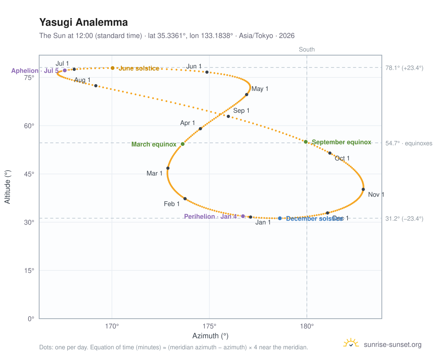 Yasugi analemma chart: the Sun at 12:00 (standard time) through the year