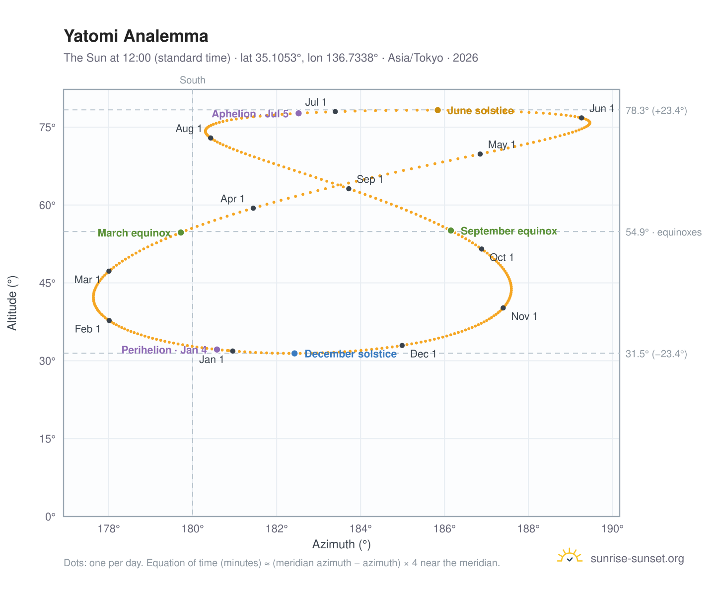 Yatomi analemma chart: the Sun at 12:00 (standard time) through the year